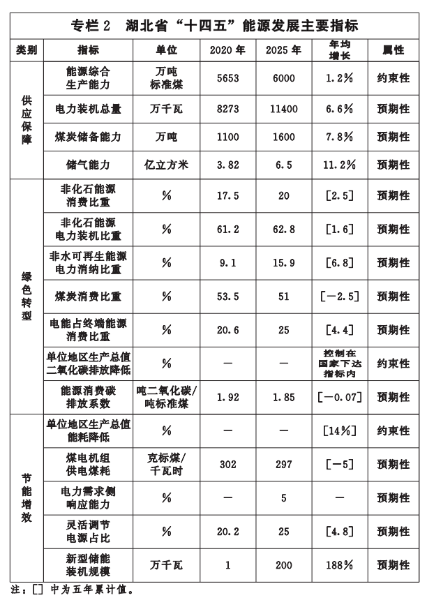 湖北“十四五”地?zé)岚l(fā)展目標(biāo)定了！“融合”成未來發(fā)展方向-地大熱能