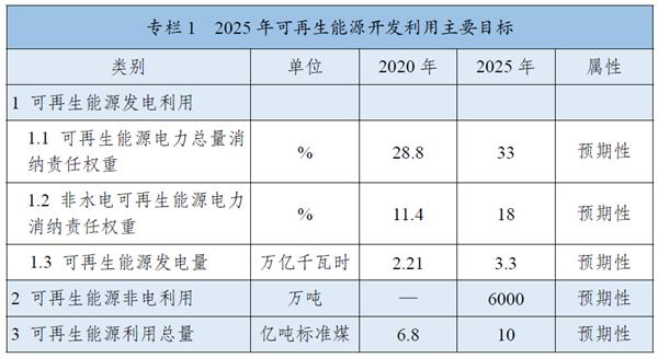 《“十四五”可再生能源發(fā)展規(guī)劃》：全面推進(jìn)淺層地?zé)崮芄┡评溟_(kāi)發(fā)，有序推動(dòng)地?zé)崮馨l(fā)電發(fā)展