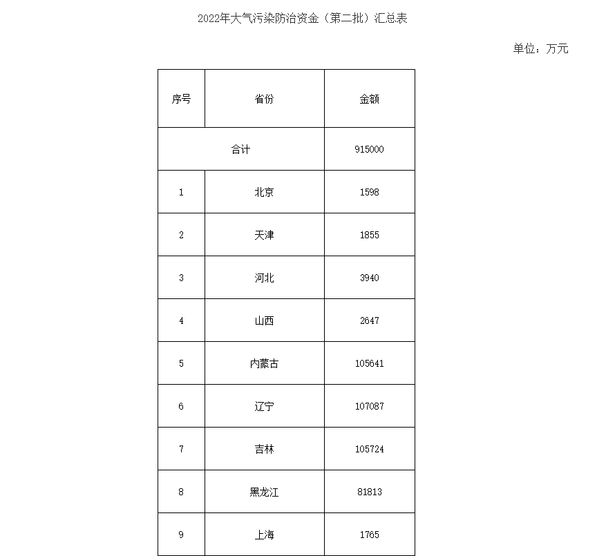 91.5億！財(cái)政部下達(dá)第二批大氣污染防治資金預(yù)算-節(jié)能降碳-地大熱能