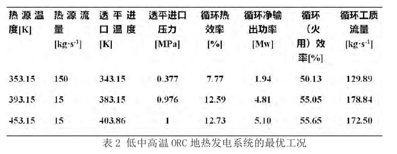 有機朗肯循環(huán)（ORC）地熱發(fā)電技術系統(tǒng)參數(shù)優(yōu)化探究-地大熱能