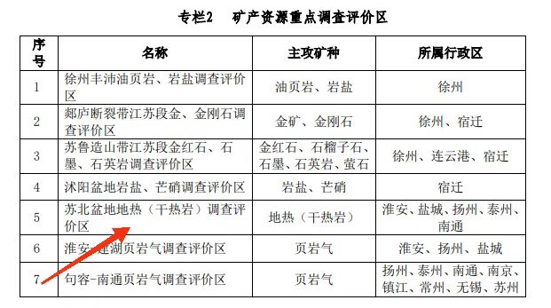 江蘇省礦產(chǎn)資源總體規(guī)劃：推進(jìn)“地?zé)?”開(kāi)發(fā)模式示范-地?zé)豳Y源開(kāi)發(fā)利用-地大熱能