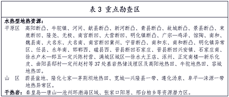 面積1512.2平方公里！河北劃定6個重點區(qū)開發(fā)地?zé)豳Y源-地大熱能