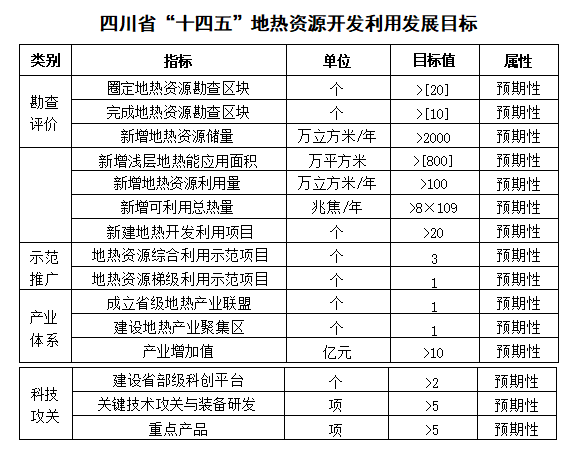 四川“十四五”地熱資源開發(fā)：2025年，地熱產(chǎn)業(yè)年增加值達到10億元-地大熱能