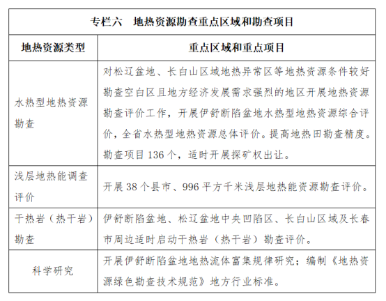 吉林省明確了“十四五”時(shí)期地?zé)豳Y源勘查開(kāi)發(fā)的目標(biāo)和任務(wù)-地大熱能