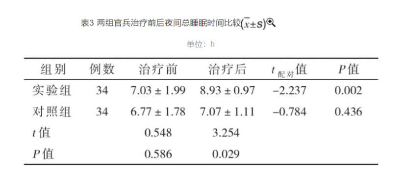 梯度溫泉水浸浴療法對(duì)高原官兵睡眠質(zhì)量的改善作用-地大熱能