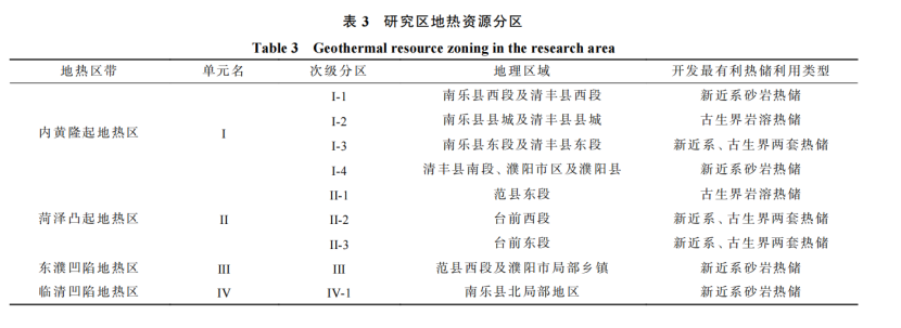 河南省濮陽(yáng)市中深層地?zé)岬刭|(zhì)特征、資源儲(chǔ)量及開(kāi)發(fā)利用適宜性評(píng)價(jià)-地大熱能