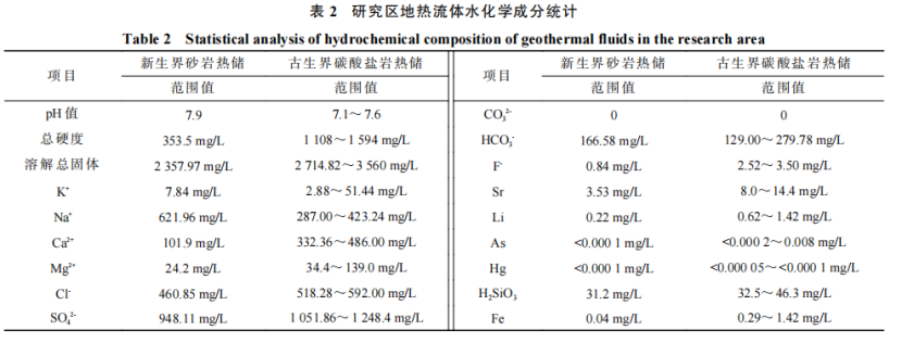 河南省濮陽(yáng)市中深層地?zé)岬刭|(zhì)特征、資源儲(chǔ)量及開(kāi)發(fā)利用適宜性評(píng)價(jià)-地大熱能