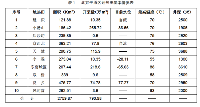 北京市地?zé)豳Y源分布規(guī)律-地?zé)衢_(kāi)發(fā)利用-地大熱能