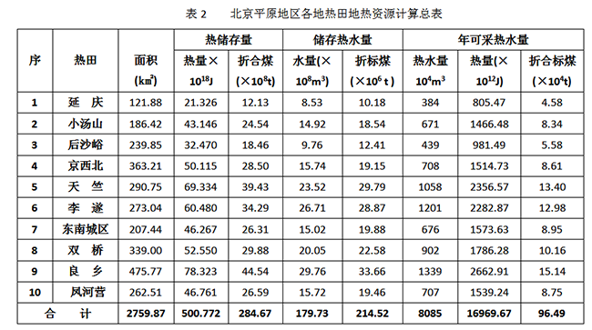 北京市地?zé)豳Y源分布規(guī)律-地?zé)衢_(kāi)發(fā)利用-地大熱能