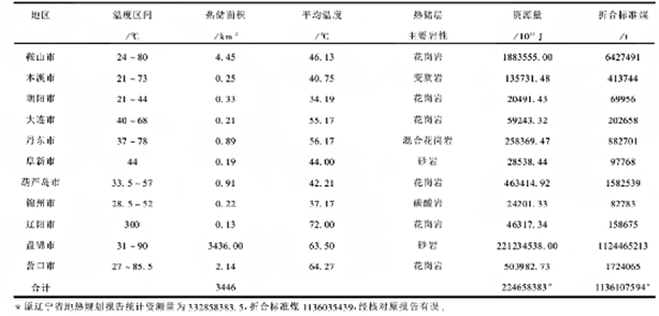 遼寧省地?zé)豳Y源分布規(guī)律-地?zé)衢_發(fā)利用-地大熱能